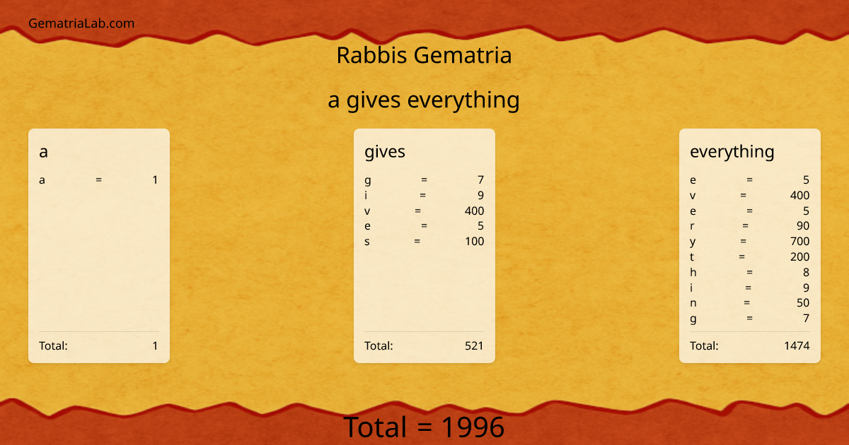 a gives everything in rabbis Gematria